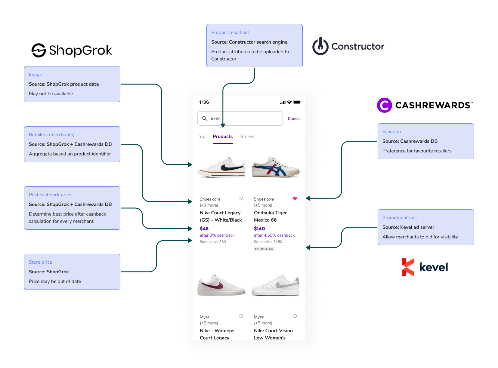 Sourcing data from different systems