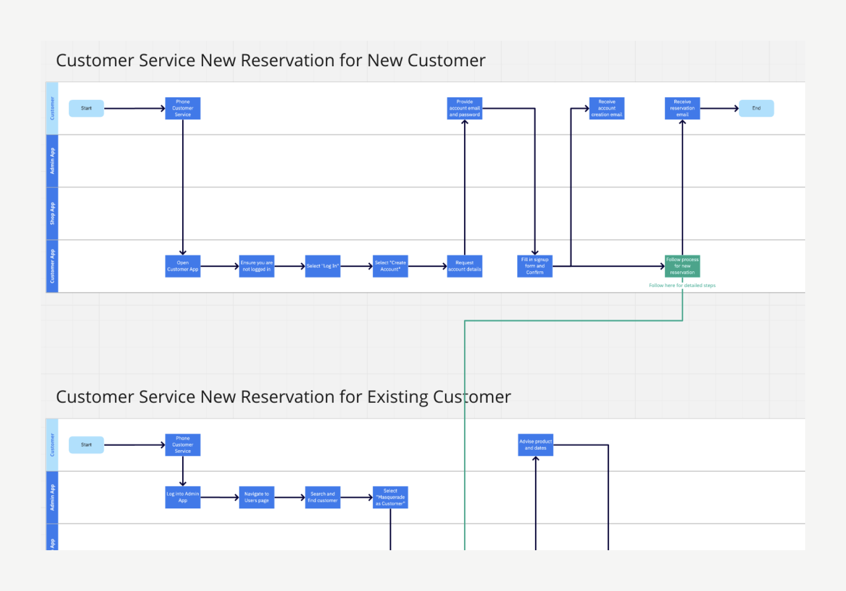 Customer service flows