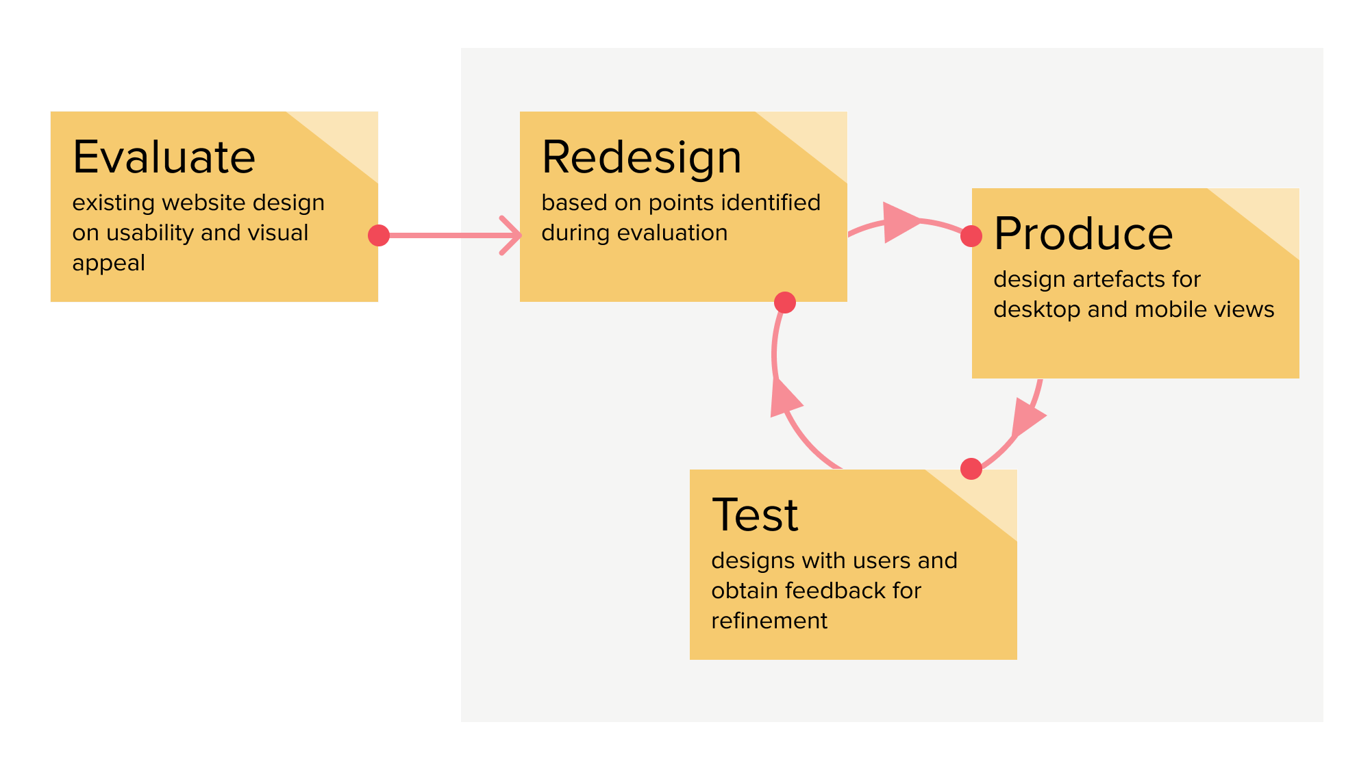 Redesign process